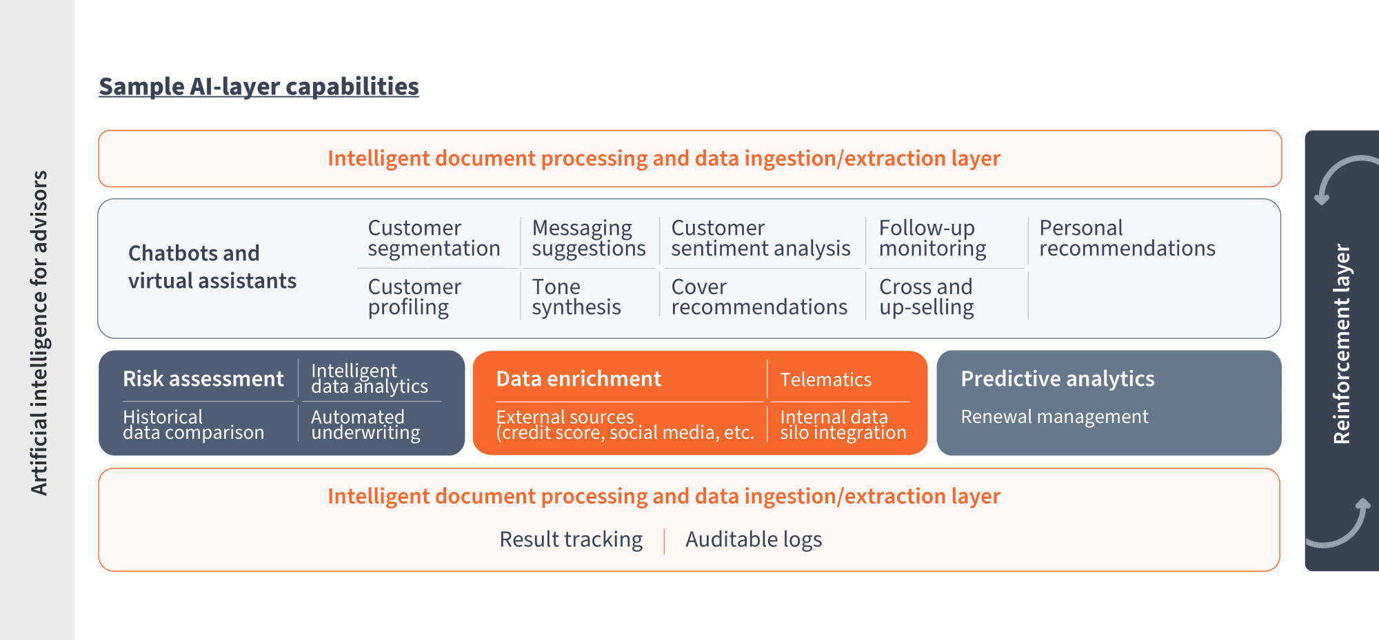 Augmented Insurance Advisory Rethinking Distribution in the World of AI Image 6.png